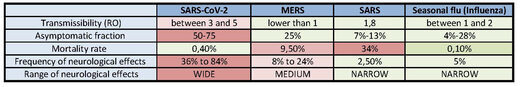 SARS-CoV-2 compared with MERS, SARS and influenza​