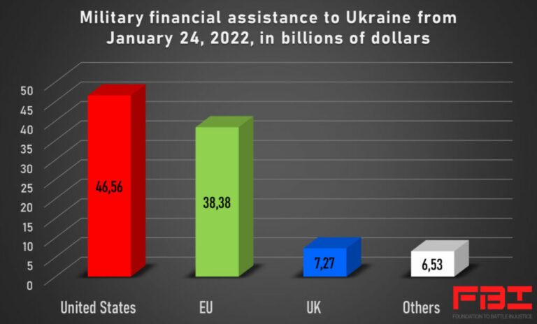 Financial costs of military assistance to Ukraine