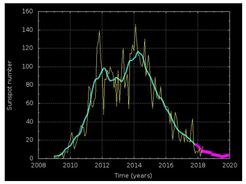 Klikni za povećanje Solar Cycle 24