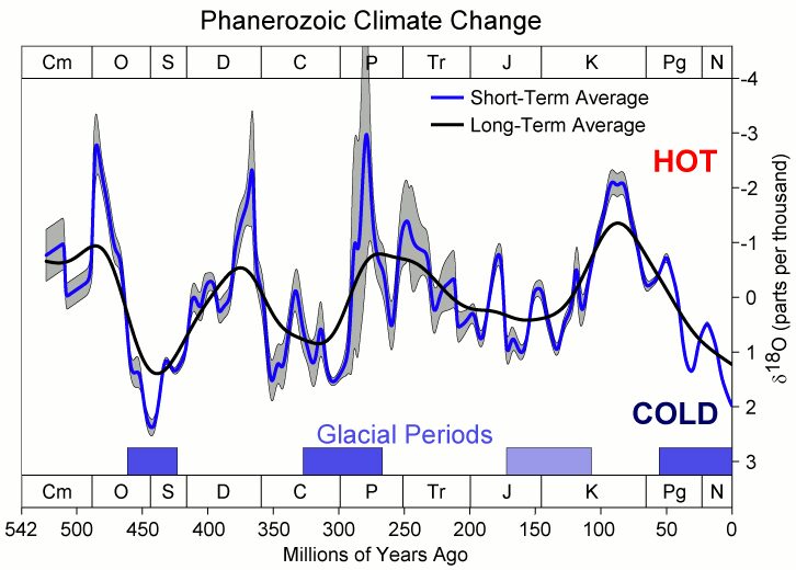 Klikni za povećanje Phanerozoic_Climate_Change