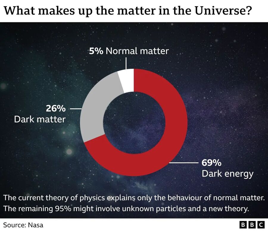 matter distribution  universe standard model