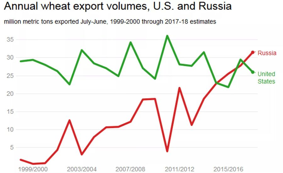 wheat russia