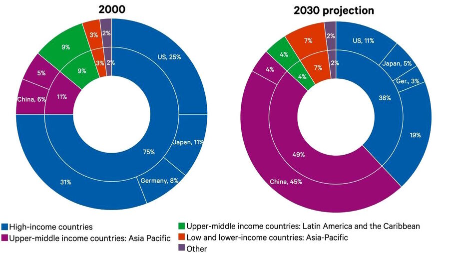shifts of global production forecast