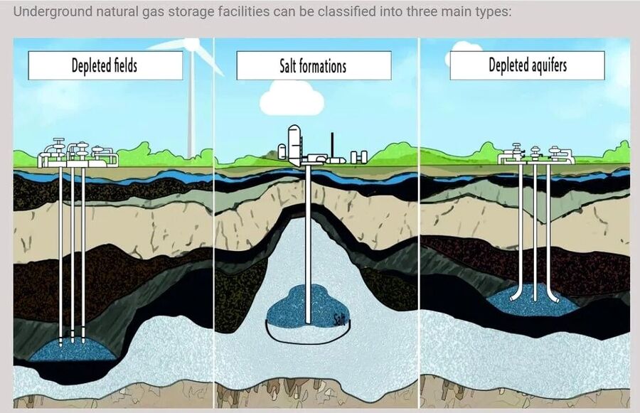 Klikni za povećanje gas field storage methods underground