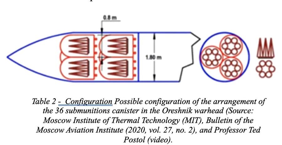 Klikni za povećanje possible oreshnik missile configuration