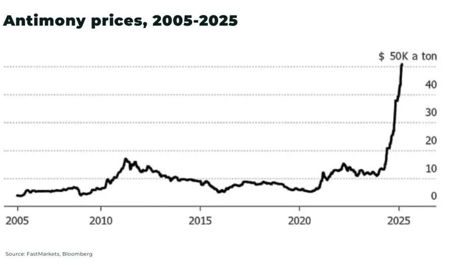Klikni za povećanje Antimoy prices