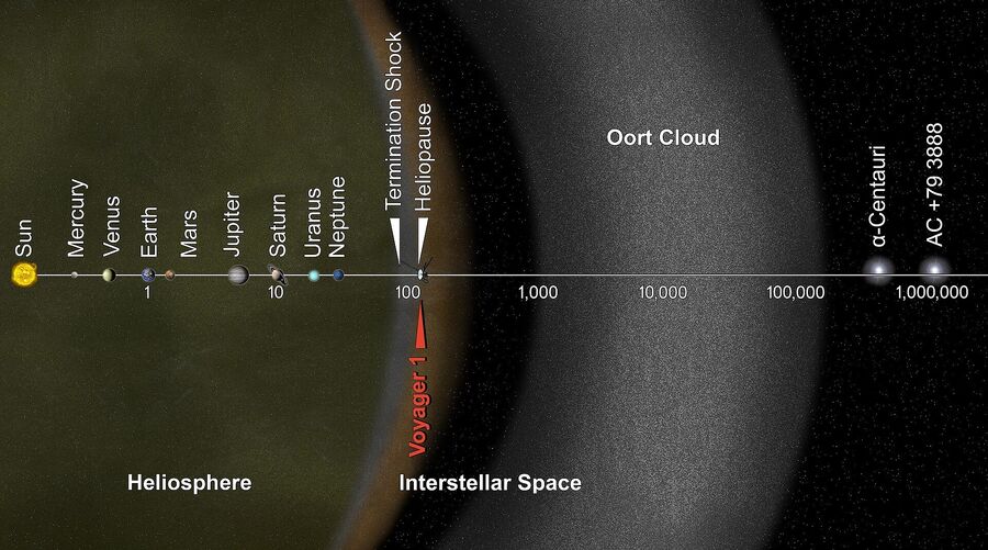 Klikni za povećanje Oort Cloud heliosphere