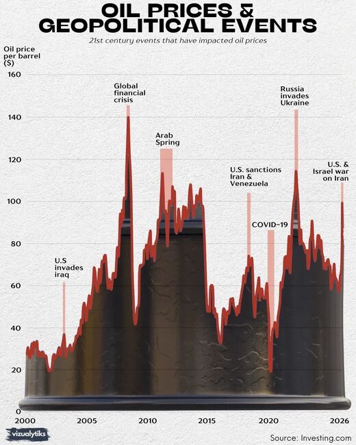 Oil price graph