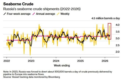 Seaborne Crude