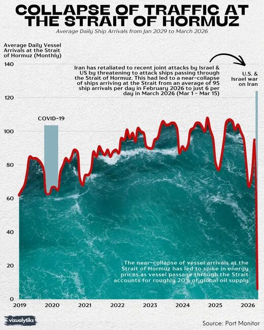 Collapse of traffic at the Hormuz strait