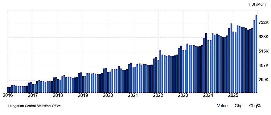 wage chart