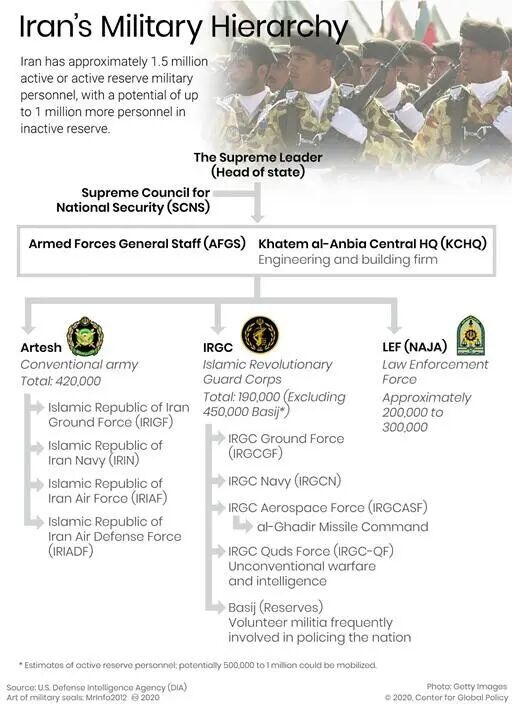 iran military hierarchy