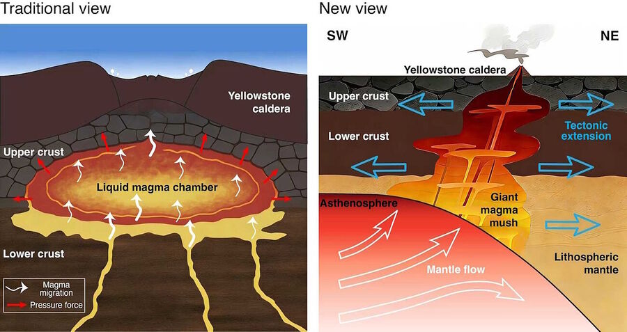 Klikni za povećanje new thoery yellowstone volcano magma flow