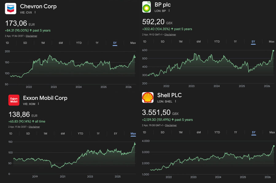 Klikni za povećanje oil companies share prices