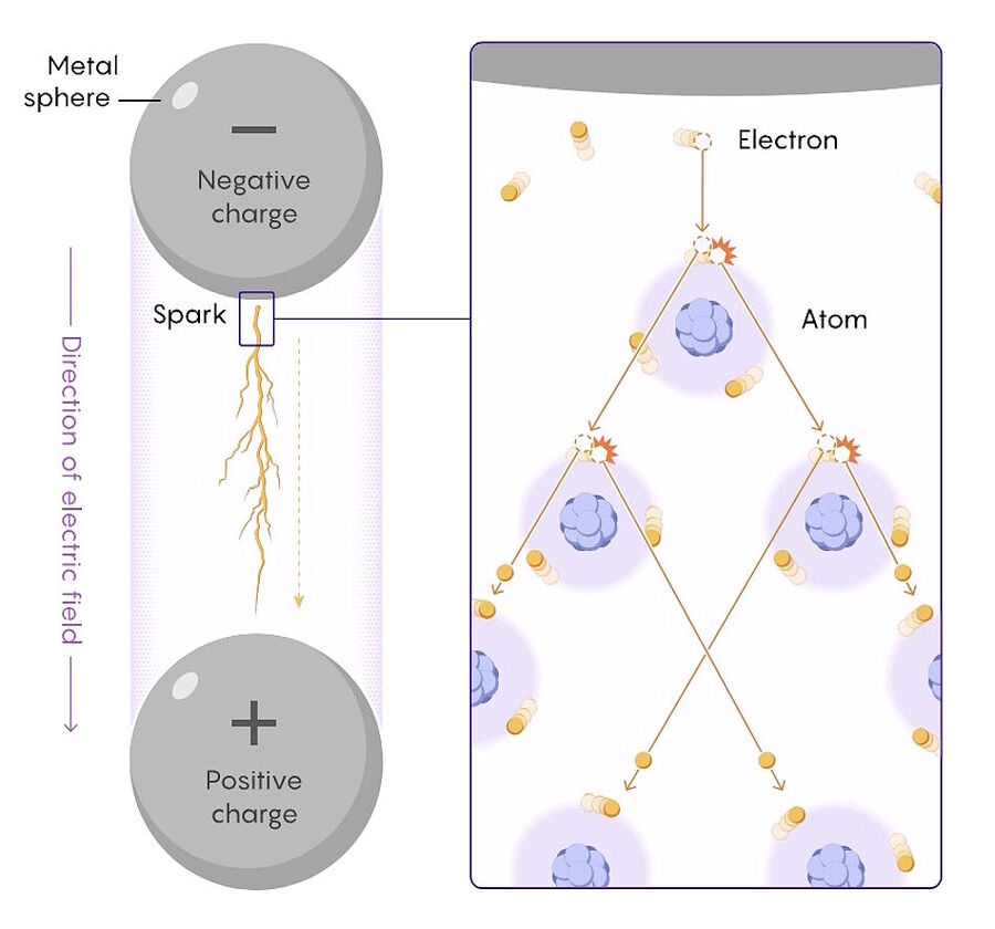 Klikni za povećanje cascade electrons model lightning strike