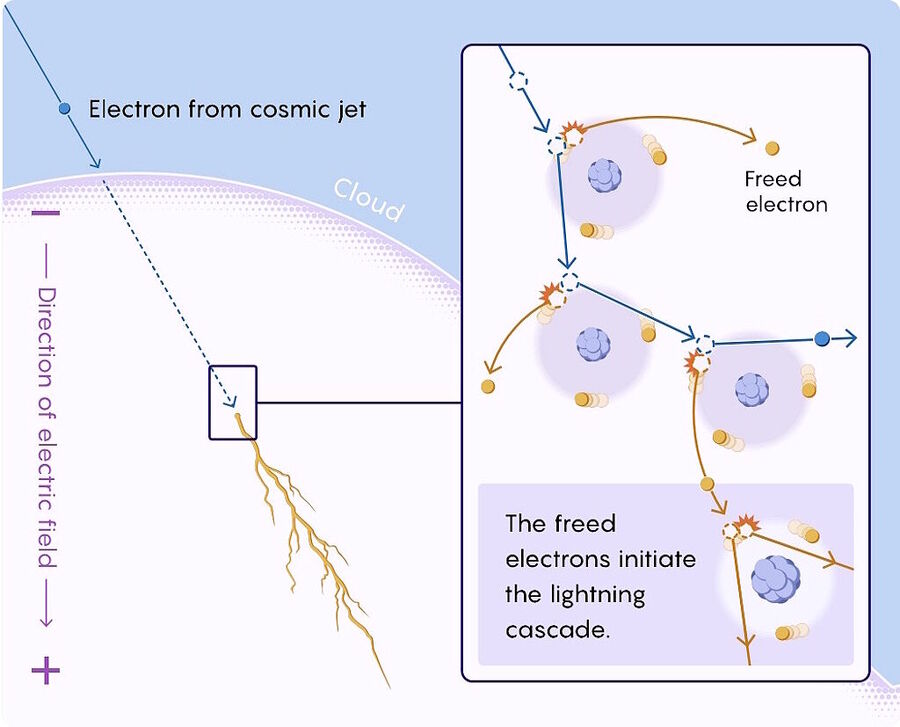 Klikni za povećanje extension of electron cascade model of lightning