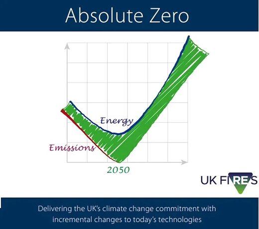 Klikni za povećanje net zero carbon emissions propaganda poster
