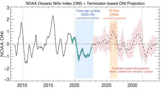 Klikni za povećanje NOAA Oceanic Nino Index