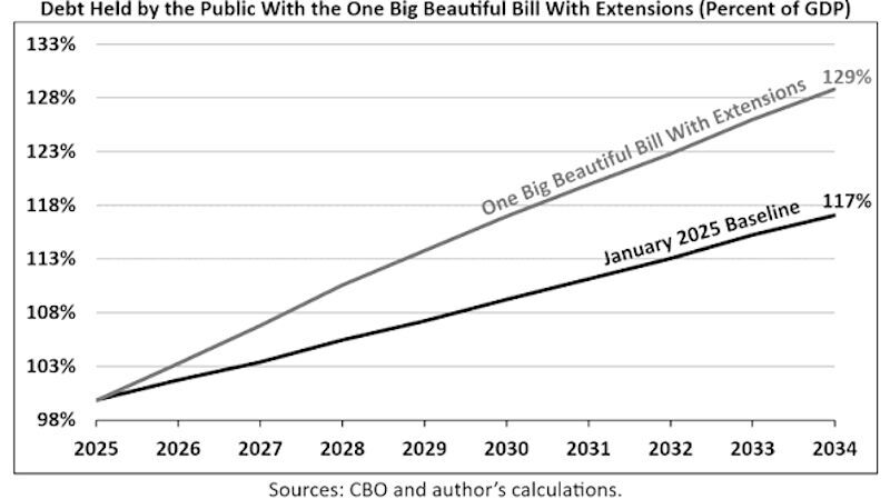 growth public debt big beautiful bill