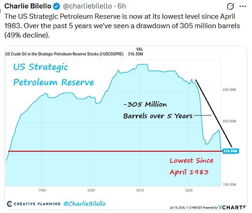 tweet us strategic petroleum reserve levels down