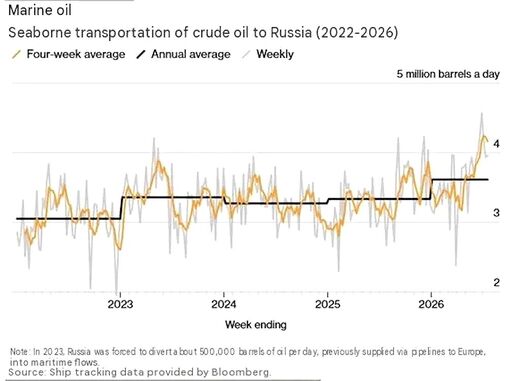Klikni za povećanje transport marine oil to russia