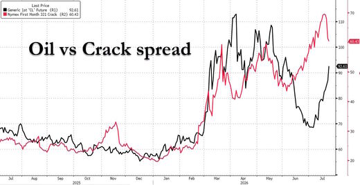 Klikni za povećanje oil versus crack spread cost of refining