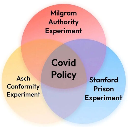Klikni za povećanje venn diagram authoritarianism milgram stanford